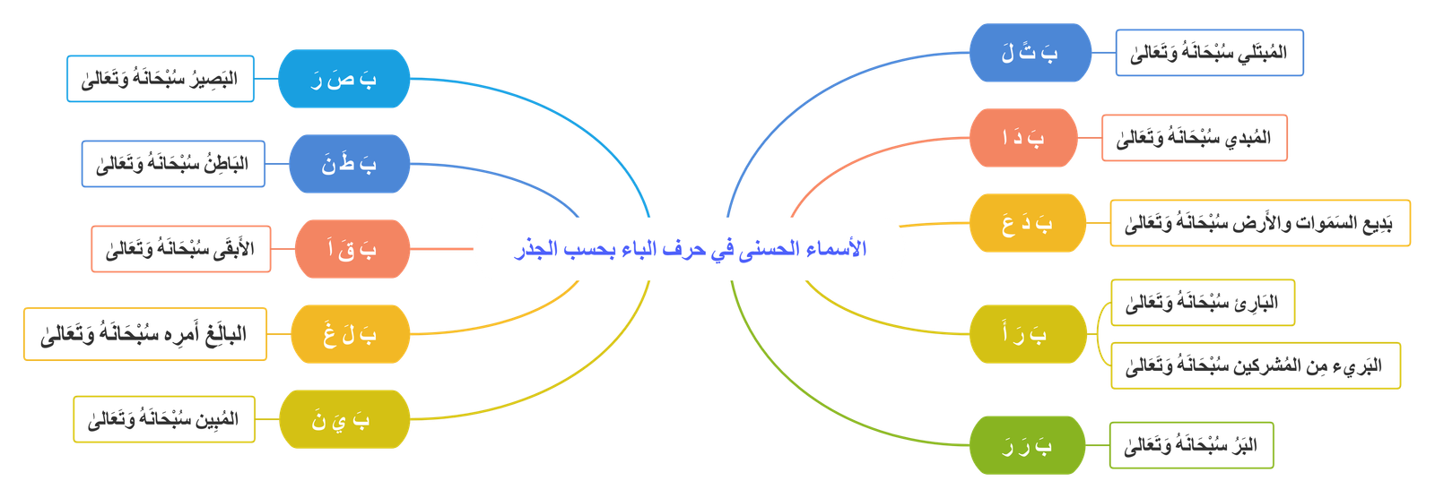 الأسماء الحسنى في حرف الباء بحسب الجذر