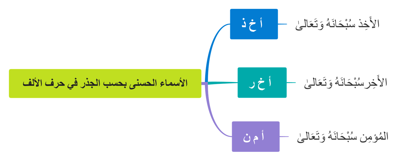 الأسماء الحسنى في حرف الألف بحسب الجذر