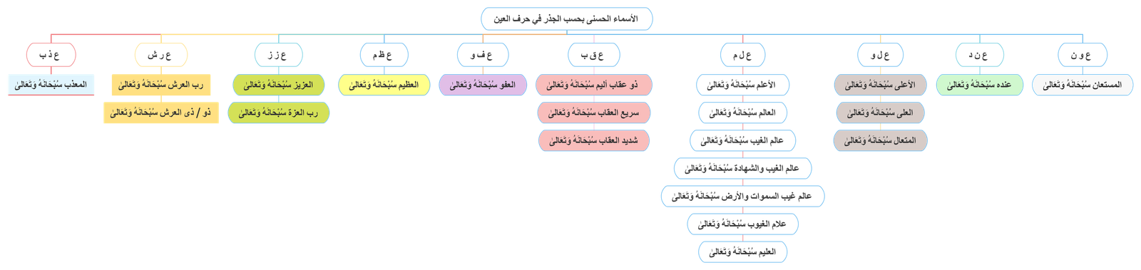 الأسماء الحسنى بحسب الجذر في حرف العين