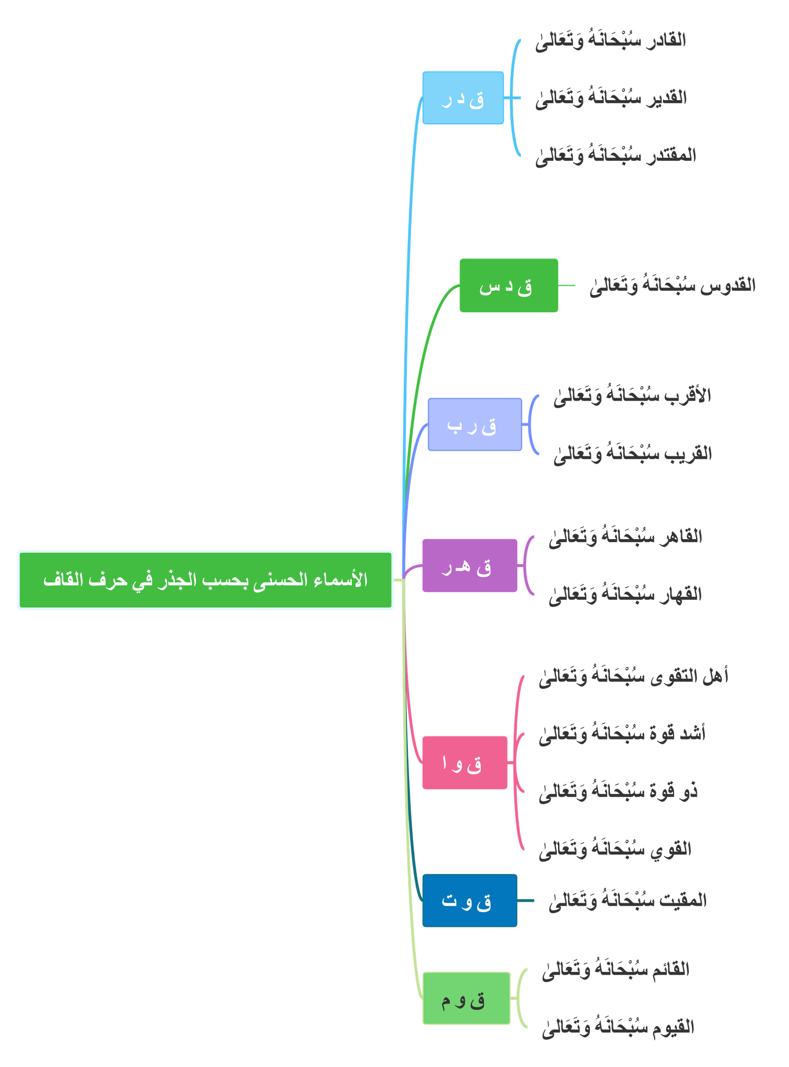 الأسماء الحسنى بحسب الجذر في حرف القاف