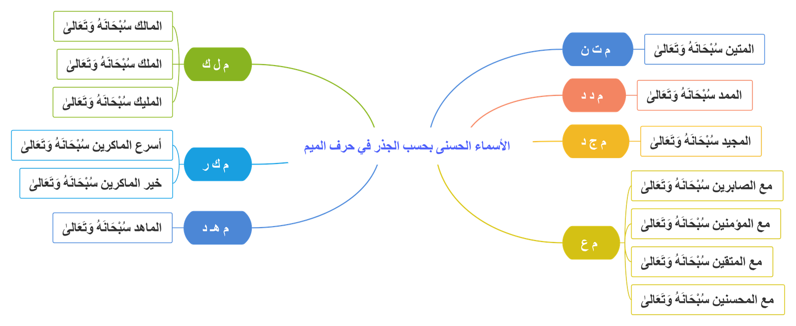 الأسماء الحسنى بحسب الجذر في حرف الميم