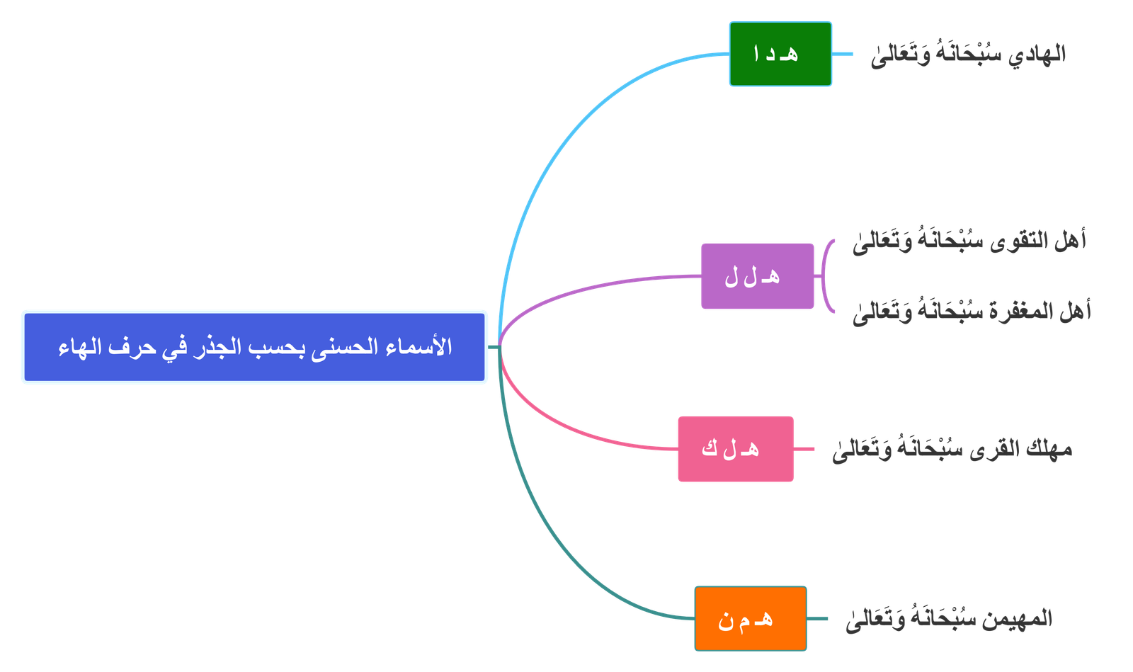 الأسماء الحسنى بحسب الجذر في حرف الهاء