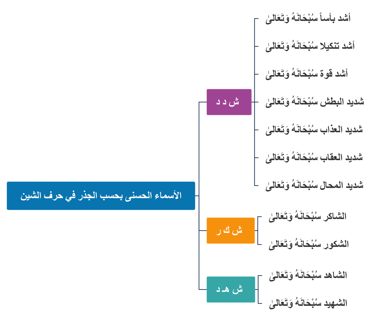 خريطة ذهنية للأسماء الحسنى بحسب الجذر في حرف الشين